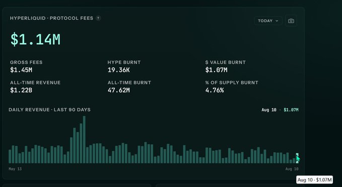A Hyperliquid Protocol Fees dashboard showing $1.14M today, with gross fees of $1.45M, HYPE burn of 19.36K, all-time revenue of $1.22B, and a daily revenue bar chart for the last 90 days.