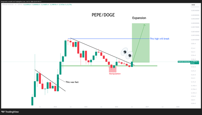 A monthly candlestick chart of the PEPE/DOGE trading pair displays annotated technical analysis, including descending trendlines, a "Manipulation" zone, a green-shaded "Expansion" area projected toward a resistance level labeled "This high will break," and a note stating "This was fast," visually supporting the author's bullish outlook that PEPE is a superior long-term hold compared to DOGE.