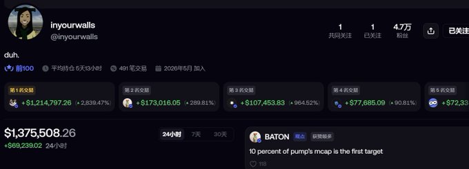 A screenshot of the Twitter/X profile page for trader "inyourwalls" (@inyourwalls) showing 4.7万 followers and impressive trading statistics including a portfolio worth $1,375,508.26 (+$669,239.02 in 24 hours) with top gains of $1,214,797.26 (+2,839.47%) and notable positions in tokens like $BATON with a pinned tweet reading "10 percent of pump mcap is the first target."