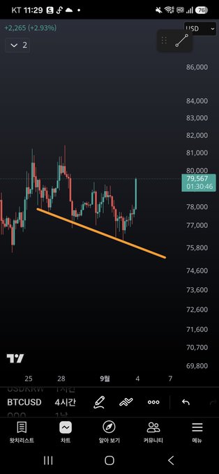 A TradingView mobile app screenshot shows a BTCUSD chart with Bitcoin priced at $79,567 (01:30:46), up +2.265% (+2.93%), featuring candlestick patterns and an orange support trendline.