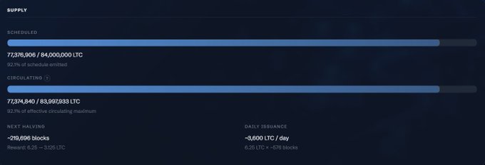 A Litecoin (LTC) supply dashboard showing that 77,378,906 of the 84,000,000 scheduled LTC (92.1%) have been mined, with 77,374,840 currently in circulation (92.1% of the maximum), and indicates a daily issuance of ~3,600 LTC (~1 block) with the next halving in ~219,696 blocks when the reward will drop from 6.25 to 3.125 LTC.