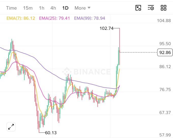 A Binance daily candlestick chart showing EMA(7): 86.12, EMA(25): 79.41, EMA(99): 78.94, a low of 60.13 and a high spike to 102.74, with the current price marked at 92.86.