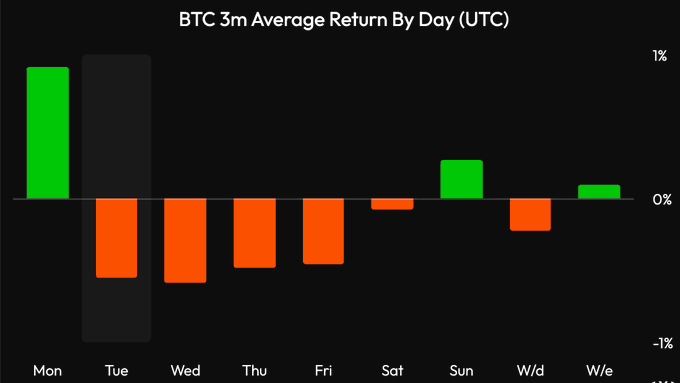 انه الثلاثاء $BTC (bitcoin)