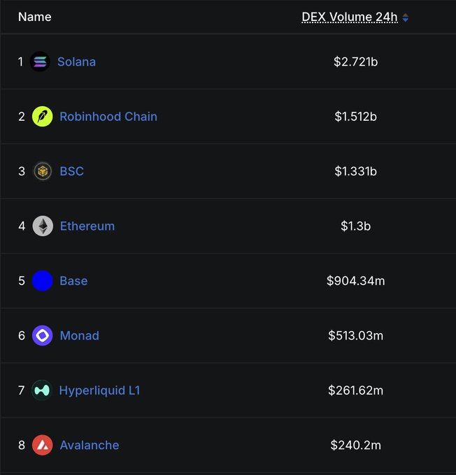 A ranking of blockchains by 24-hour DEX volume shows Solana leading at $2.721b, followed by Robinhood Chain ($1.512b), BSC ($1.331b), Ethereum ($1.3b), Base ($904.34m), and **Monad at #6 with $513.03m**, supporting the claim of a record-high spot volume for Monad.
