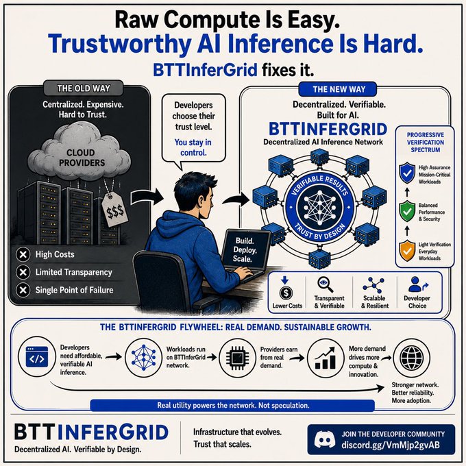 A promotional infographic contrasts "The Old Way" of centralized cloud providers (highlighting high costs, limited transparency, and single points of failure) with BTTInferGrid's "New Way" of decentralized, verifiable AI inference, emphasizing lower costs, transparency, scalability, and developer choice. It also features a flywheel diagram illustrating real demand driving sustainable network growth, aligned with the post's argument that trustworthy, verifiable results—not just raw compute—are essential for decentralized AI infrastructure.