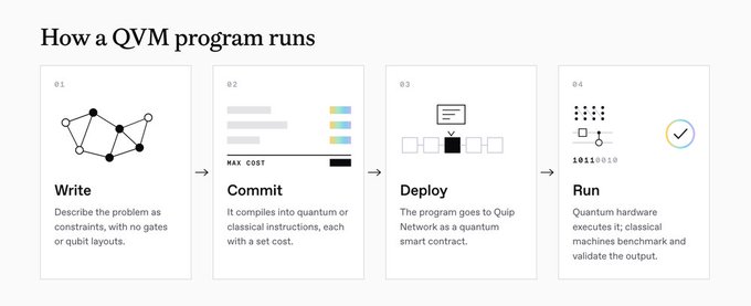 The diagram, titled “How a QVM program runs,” shows four numbered steps: “01 Write” (describe the problem as constraints, with no gates or qubit layouts), “02 Commit” (compile into quantum or classical instructions, each with a set cost), “03 Deploy” (send the program to Quip Network as a quantum smart contract), and “04 Run” (quantum hardware executes it; classical machines benchmark and validate the output). It illustrates Quip Network’s QVM goal of letting developers use one constraint-based language across different quantum hardware types.