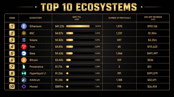 An infographic titled 'TOP 10 ECOSYSTEMS' ranking blockchain networks by DeFi TVL, led by Ethereum ($41.23b), followed by BSC, Solana, Tron, and Base.