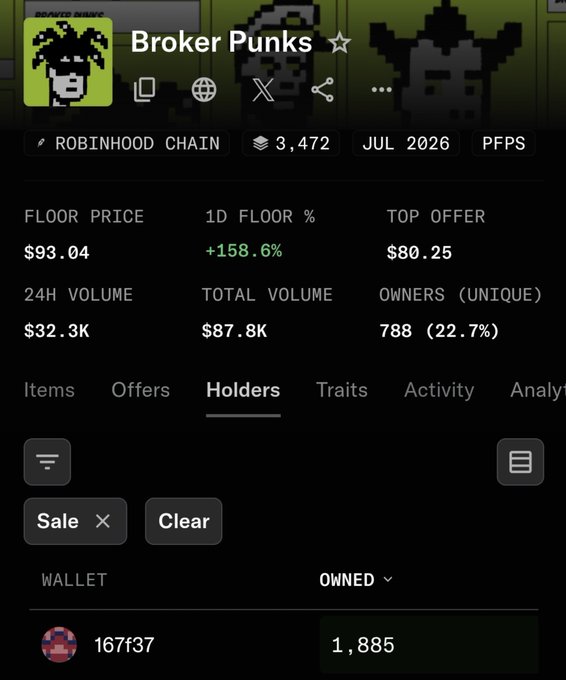 The image shows a NFT collection page for "Broker Punks" on Robinhood Chain, displaying a total supply of 3,472 with a floor price of $93.04 and 788 unique owners (22.7%). The holders tab reveals wallet "167f37" owns 1,885 tokens, supporting the post's claim of a supply shock, as 1,885 are staked and only 209 are actively listed for sale.