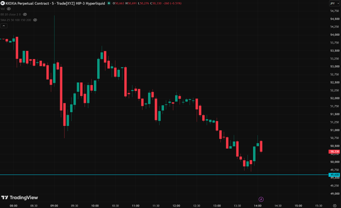 A TradingView 5-minute chart of the K100XA Perpetual Contract (K100XA Perpetual Contract · 5 · TradeXYZ) shows a sharp intraday decline from above 4,000 down to a low of 49,580, with the current price hovering near 49,691—directly illustrating the rock-bottom low referenced in the caption.
