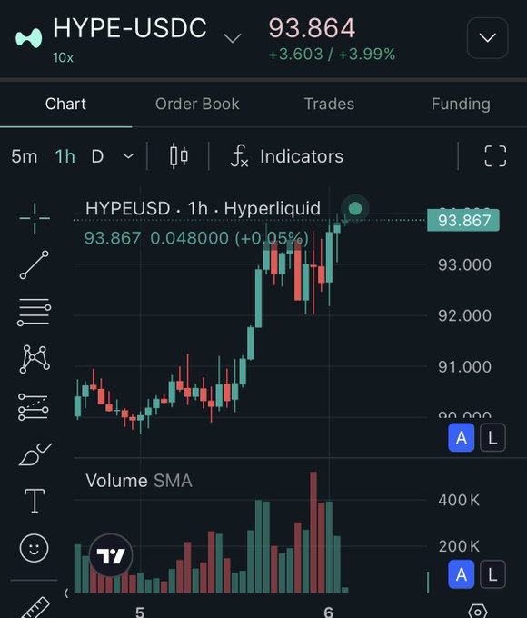 A mobile trading app interface displaying a 1h candlestick chart for the HYPE-USDC pair on Hyperliquid, showing a current price of 93.864 with a +3.99% gain, alongside a Volume SMA chart.