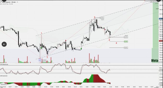 A 30-minute candlestick chart of Meta (META) stock showing technical analysis with Elliott Wave markings, trend lines, and RSI/EW MACD indicators below.