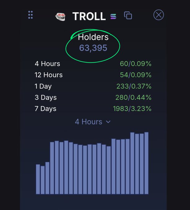 The image shows a screenshot of a mobile phone screen displaying information about users' balances within an online platform. There are two lines drawn at different heights, one representing the number of users with 64,350 holders and another showing the number of hours they have been using the service for. The text indicates that it is a "Troll the market or be trolled", implying that there might be some negative activity happening on the platform.