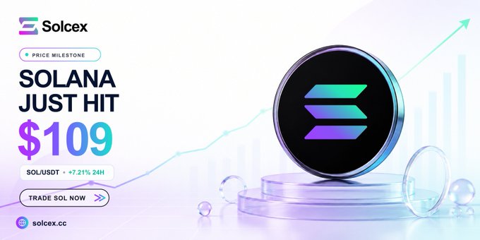 Solcex exchange advertisement celebrating Solana's $109 price milestone with a 7.21% 24-hour gain, featuring a glowing SOL coin on a pedestal alongside an upward trend chart and a "TRADE SOL NOW" call-to-action button.