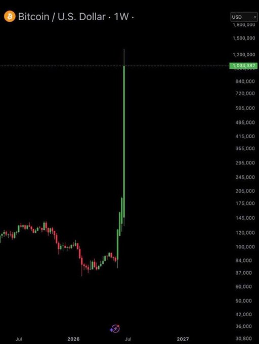 A 1-week candlestick chart of Bitcoin/U.S. Dollar (BTC/USD) showing a massive vertical green candle spiking from around $87,000 up to approximately $1,034,382, illustrating the hypothetical scenario of an extreme overnight price surge.