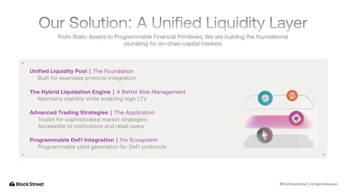 A slide titled "Our Solution: A Unified Liquidity Layer" outlining Block Street's foundational plumbing for on-chain capital markets, featuring four components: Unified Liquidity Pool, Hybrid Liquidation Engine, Advanced Trading Strategies, and Programmable DeFi Integration.

This image directly visualizes the post's message by showing how Block Street's infrastructure transforms static tokenized assets into programmable financial primitives, putting onchain capital to work through a unified liquidity ecosystem.