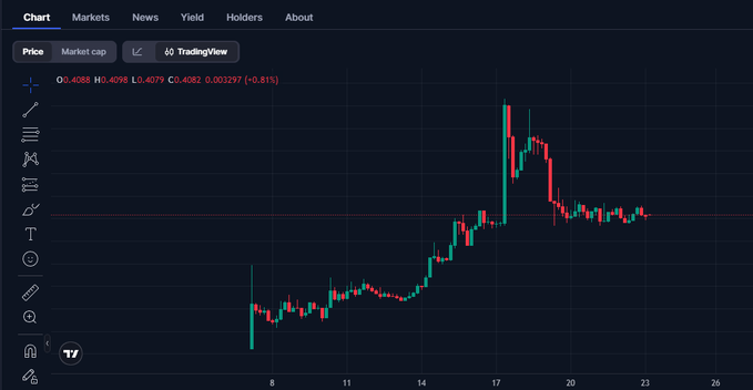 A cryptocurrency price chart on TradingView showing candlestick price movements with current price O:0.4088 H:0.4098 L:0.4079 C:0.4082 (-0.81%) and a price spike visible around date 17.