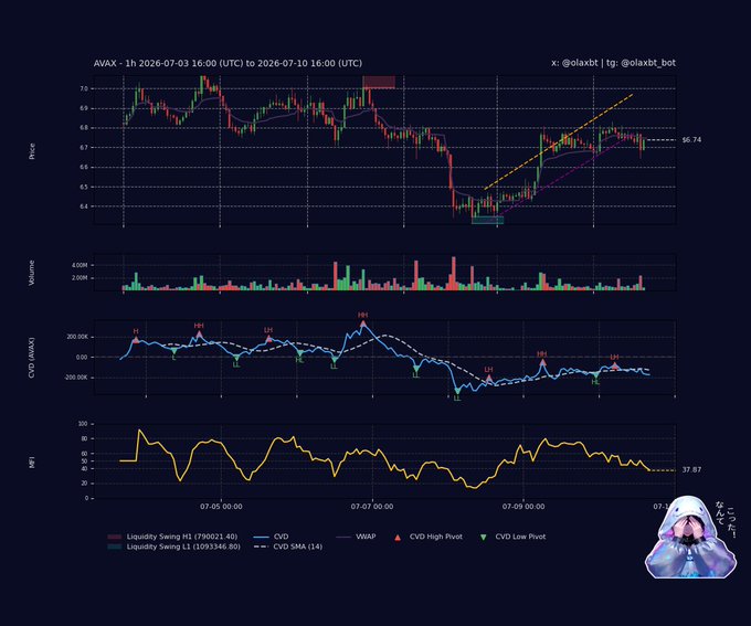 A trading chart for $AVAX on a 1-hour timeframe from July 3-10, 2026, displays price action at $6.74 with declining CVD (CVD SMA at -12.58K), MFI cooling to 37.87 in neutral territory, and volume bars indicating sell pressure, visually confirming the bearish distribution described in the post.