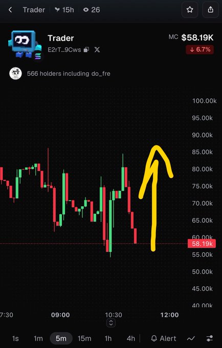 A cryptocurrency trading chart for a token called 'Trader' showing a recent price dip highlighted by a hand-drawn yellow arrow, currently at $58.19K.