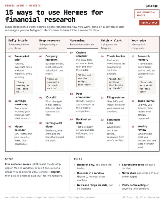The image is an infographic titled "15 ways to use Hermes for financial research" by Hermes Agent/Markets (@aiedge_), featuring a chart that lists 15 different use cases organized into five categories: Daily briefs, Deep research, Screening, Watch + alert, and Your edge. The infographic includes a "NOT FINANCIAL ADVICE" disclaimer in the top right, setup instructions for the open-source MIT-licensed app, and rules for research-only use. It visually expands on the post's message by providing detailed examples of how the Hermes agent can be used for financial research, supporting the claim that it can help users make money through automated financial analysis tasks.