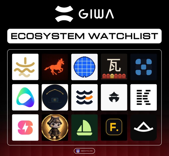 A graphic titled "GIWA ECOSYSTEM WATCHLIST" displays the GIWA logo above a grid of 15 app icons representing various projects in the GIWA ecosystem, with a link "@giwa.res" at the bottom, aligning with the post that highlights specific projects like Kachi (memecoin marketplace), Naru (analytics), pabalx (horse racing), Ammora (liquidity markets), and Cheoma (fixed-yield stablecoin platform).