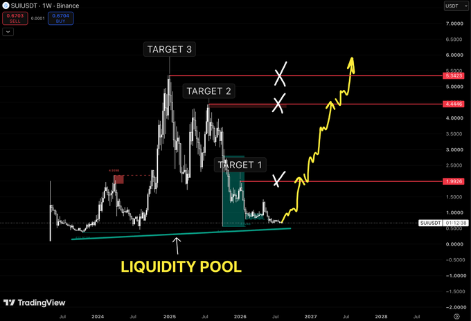 A TradingView chart of SUIUSDT on Binance (currently at $0.6703) displays three bullish price targets marked at $1.9930, $4.4440, and $5.3430, with a yellow projected price path rising from a highlighted "LIQUIDITY POOL" base around the $0.12-$1.99 range, visually supporting the post's claim of three sequential upside liquidity targets.