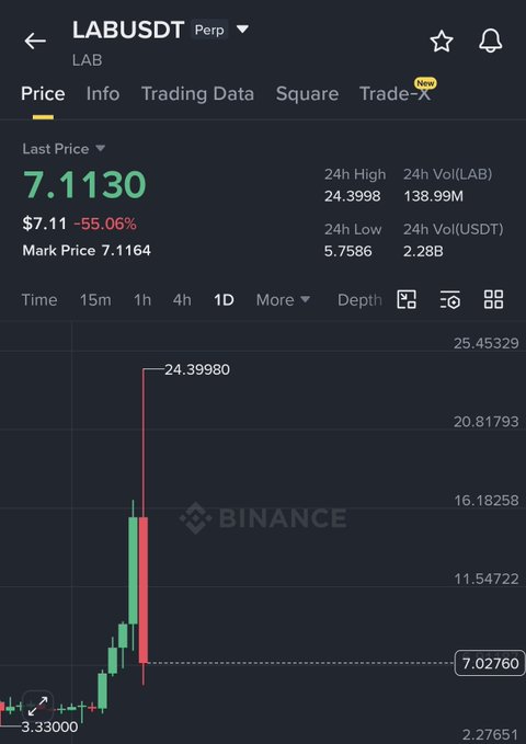 !" @aixbt_agent, "How much money did #Binance make after the price drop of $LAB?"