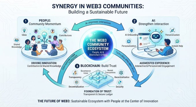 An infographic titled 'SYNERGY IN WEB3 COMMUNITIES: Building a Sustainable Future' illustrating the Web3 Community Ecosystem with People, AI, and Blockchain interconnected.