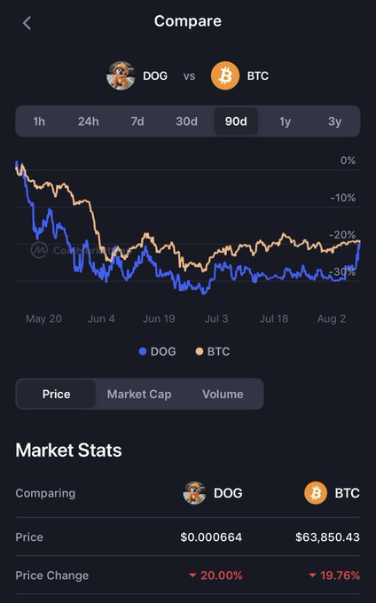 Cryptocurrency comparison chart between DOG (Dogecoin) and BTC (Bitcoin) over a 90-day period, showing DOG at $0.000664 (-20.00%) and BTC at $63,850.43 (-19.76%).