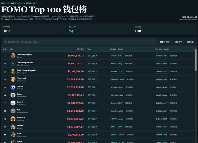 A screenshot of the FOMO Top 100 钱包榜 (Top 100 Wallets ranking) dashboard shows cumulative P&L leaderboard with Unipcs (@bonica1) at #1 with $6,091,838.71, followed by DuanbaCryptoGate ($4,027,791.17) and frank (@frankdegods) ($3,105,501.00), displaying wallet addresses and GMGN links for tracking these top traders' on-chain performance.