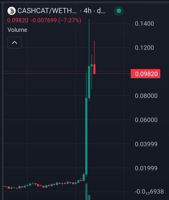 A 4-hour candlestick chart of CASHCAT/WETH shows the token's price surging from near zero to a peak around 0.14 WETH before pulling back to 0.09820, down 7.27% on the day. The chart visually captures the explosive 100x+ rally referenced in the post, while the recent red candle illustrates the "not early anymore" warning about pullbacks after the initial 5-15x gains.