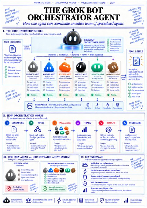 The image illustrates "The Grok Bot Orchestrator Agent" workflow, showing how a single objective is decomposed and routed across six specialized bots (Research, Analysis, Strategy, Content, Validation, and Operations), progressing through six steps—decompose, route, parallelize, track, resolve, synthesize—to produce a final, synthesized report.

This directly reinforces its central message: instead of using Grok Bot as a single bus agent for one task, users should leverage it as an orchestrator that coordinates multiple specialized agents, delivering higher-level reasoning, collaboration, and richer results than a single bot could achieve alone.
