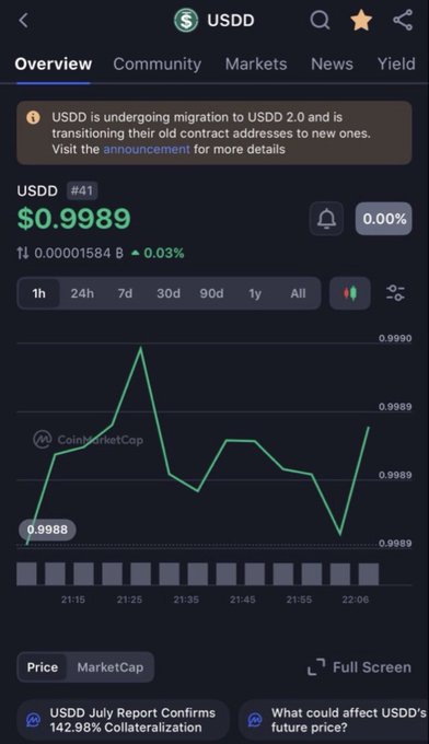 A CoinMarketCap screenshot shows USDD (a stablecoin ranked #41) trading at $0.9989 with minimal 0.03% volatility over the past hour, accompanied by a banner announcing its migration to USDD 2.0 and transitioning to new contract addresses. The image visually supports the post's message about USDD's ongoing migration to its upgraded 2.0 framework, while the price chart demonstrates the token's continued price stability near its $1 peg during this transition.