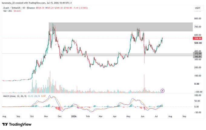 A TradingView daily candlestick chart of Zcash (ZEC/USDT) on Binance, priced at $558.90 (+0.96%), shows the token rebounding sharply from its $343–$372 support zone toward a key resistance band near $600–$700, with the MACD indicator turning bullish at the bottom. This visual supports the post's claim that ZEC is "quietly making a comeback and rebounding strongly from its support zone," highlighting the technical setup fueling expectations of a 7x expansion in the privacy sector.