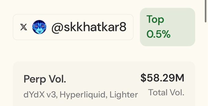 A crypto trading dashboard screenshot showing the X/Twitter handle @skkhatkar8 with a 'Top 0.5%' badge, $58.29M Total Perp Volume across dYdX v3, Hyperliquid, and Lighter.