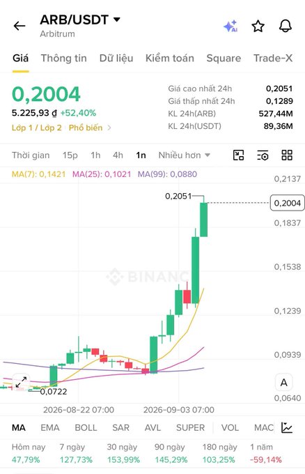 A Binance trading chart for 'ARB/USDT' on Arbitrum, showing a current price of 0.2004 with a +52.40% increase and a 24-hour high of 0.2051.