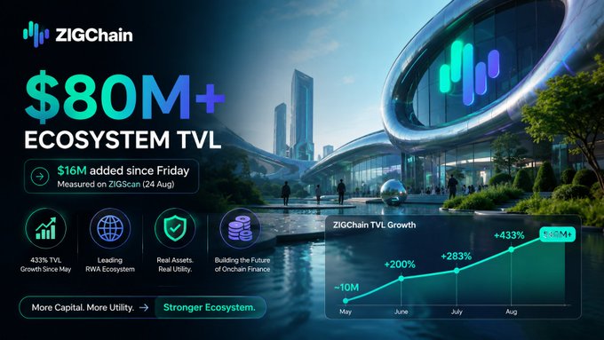 A promotional graphic for ZIGChain highlights that its ecosystem Total Value Locked (TVL) has surpassed $80M+ with $16M added since Friday, featuring a futuristic cityscape background and a growth chart showing TVL rising from ~10M in May to +433% growth by August ("$80M+"). The visual reinforces the post's message about ZIGChain's rapid TVL expansion from $10M to $80M+ in a short time frame, outpacing the broader DeFi market's slower growth.