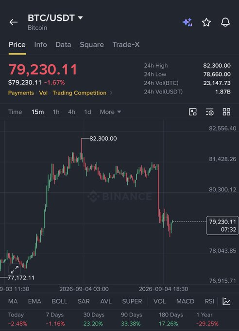 A Binance chart showing BTC/USDT at $79,230.11, down 1.67% from a 24-hour high of $82,300.00, illustrating the post's prediction of a price dump after hitting $82K. The recent sharp decline visible on the 15-minute chart supports the caller's bearish outlook and warning that BTC still needs to drop below $65K before any major rally.