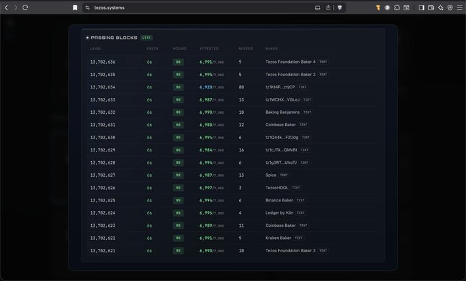 The image shows a computer screen displaying a webpage with a table of data, likely related to a health or fitness tracking system. The table contains various columns and rows filled with numbers, possibly representing different statistics such as calorie intake, exercise duration, or weight loss progress. The text "Aww I love my little baby blocks tezos.systems/health" is also present in the image, which could be a caption or header related to the webpage's content.