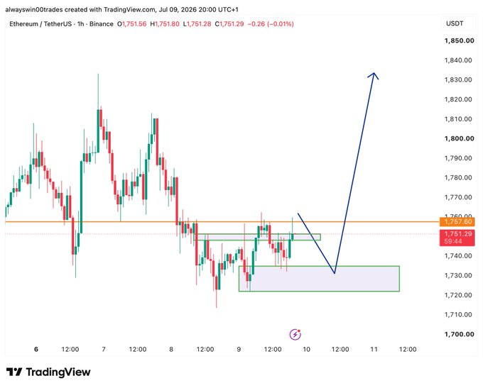 A TradingView chart of ETH/USDT on the 1-hour Binance timeframe shows Ethereum hovering around $1,751.29 with minor price action, as highlighted by an arrow indicating a small bounce from a demand zone near $1,730–$1,740 before a projected upward move toward $1,830, illustrating the post's observation of weak price movement following the bounce.