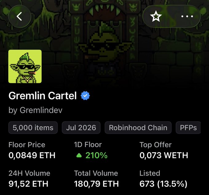 NFT marketplace page for the 'Gremlin Cartel' collection by Gremlindev (5,000 items, Jul 2026, Robinhood Chain, PFPs), showing a floor price of 0.0849 ETH, 1D floor up 210%, and 24H volume of 91.52 ETH.