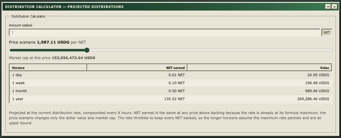 A distribution calculator showing projected earnings of 1 staked NET token at a price of 1,987.11 USDG per NET, with the 1-day projection at 0.01 NET ($26.95 USDG) and 1-year projection at 135.52 NET ($269,286.46 USDG), compounding every 8 hours. The image illustrates the post's point that even a single NET token at its all-time high price (~$2000) could generate substantial returns through auto-staking, allowing investors to recoup their initial investment in under 2 months if price returns to ATH.