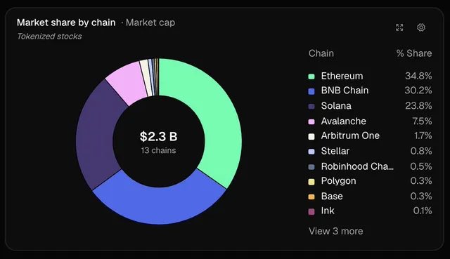A donut chart titled "Market share by chain · Market cap" displays tokenized stocks across 13 chains totaling $2.3 billion, with Ethereum leading at 34.8%, BNB Chain at 30.2%, and Solana at 23.8%, visually reinforcing the breakdown highlighted in the post about tokenized stocks reaching a record $2.3 billion in global market capitalization.