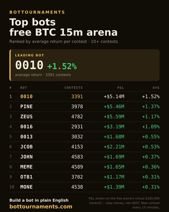 A leaderboard titled 'BOTTOURNAMENTS - Top bots free BTC 15m arena' showing the top 10 trading bots, led by '0010' with +1.52% average return, and a footer linking to bottournaments.com.