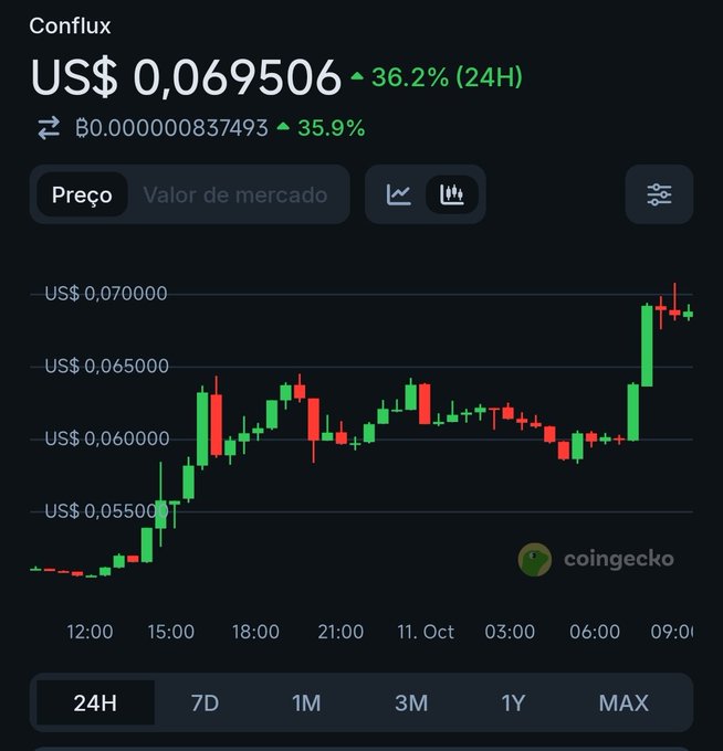A CoinGecko price chart for Conflux (CFX) showing US$0.069506 and a 24-hour increase of 36.2%, with green and red candlesticks displayed.