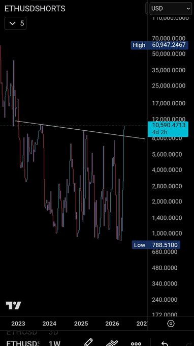 "The $ETH short squeeze getting ready to happen is going to be biblical. Jesus Christ candles only."