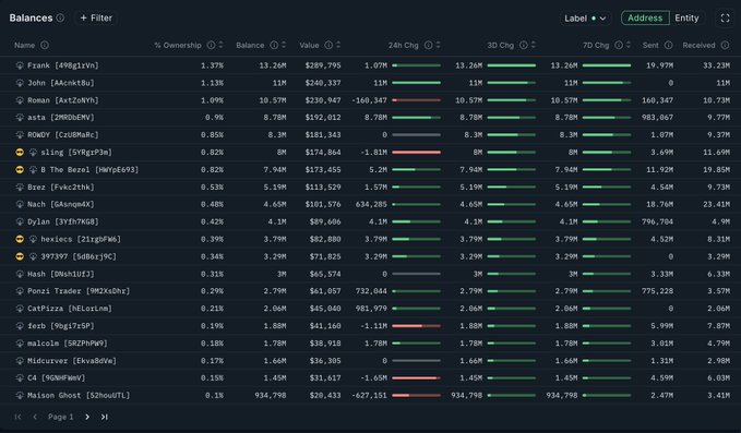 A dark-themed cryptocurrency tracking table displays 'Balances' with columns for Name, % Ownership, Balance, Value, and various changes, listing holders like Frank, John, and Roman.