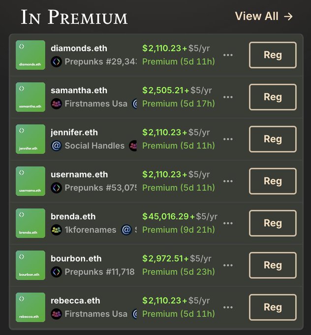 A dark-themed interface displays 'IN PREMIUM' listings for ENS domains including diamonds.eth ($2,110.23), samantha.eth ($2,505.21), jennifer.eth, username.eth, brenda.eth ($45,016.29), bourbon.eth ($2,972.51), and rebecca.eth, each with a 'Reg' button.