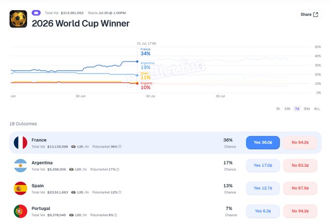Polymarket prediction page for the 2026 World Cup Winner showing France at 36% chance, Argentina at 17%, Spain at 13%, and Portugal at 7%.
