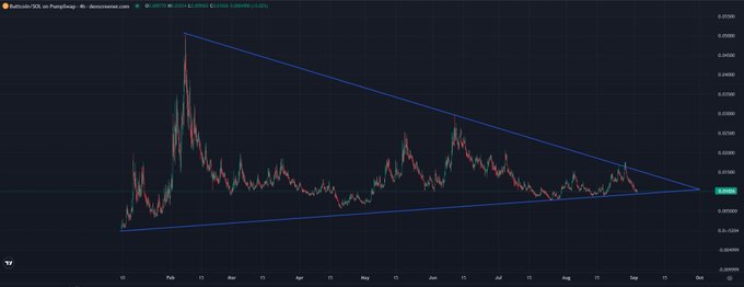 A dark-themed financial candlestick chart showing price action contained within a converging blue symmetrical triangle pattern over a several-month timeframe.