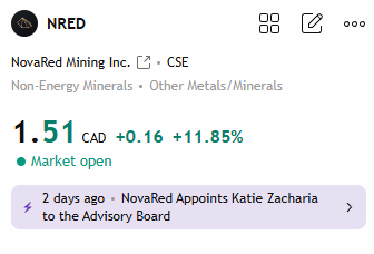 A stock tracking screenshot shows NovaRed Mining Inc. (NRED) on the CSE at $1.51 CAD, up $0.16 (+11.85%) with the market open, and a recent news item noting the appointment of Katie Zacharia to the Advisory Board. The image supports the post's bullish case on NRED, highlighting its recent price momentum and corporate developments as part of a broader junior mining watchlist.